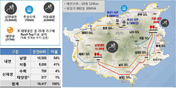ICT융합 세계 최대 에너지자립섬 조성