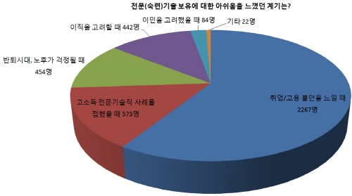 실력·능력중심 사회 '전문기술직'이 답일까