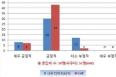 중동, 한국은 공격적인 비즈니스 구사