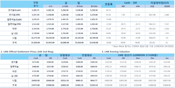 [10월22일]전기동 하락폭 만회, 상승세 유지(LME Daily Report)