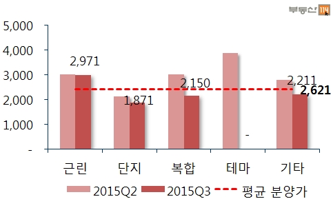 상가분양, 계절적 비수기 영향 ‘숨고르기’