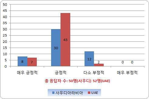 중동, 한국은 공격적인 비즈니스 구사