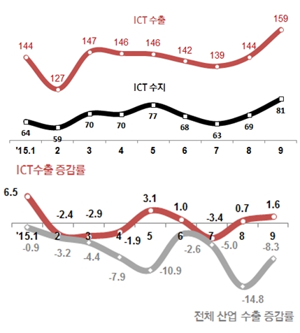 9월 ICT 수출, 159억 달러 올해 최대