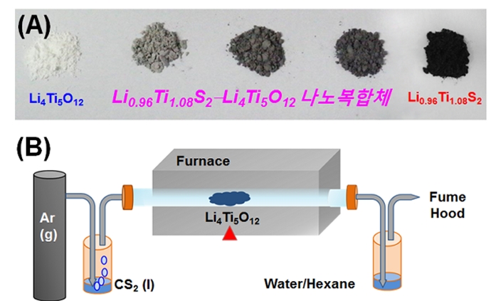 고용량 이차전지 전극 소재 새로운 합성기술 개발