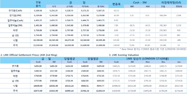 [10월23일]中, 금리 및 지급준비율 인하(LME Daily Report)