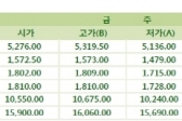 中 3분기 경제 성장률 6.9%(LME Weekly Report)