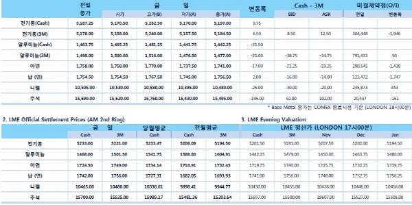 [10월26일]비철금속 가격반등 난항(LME Daily Report)