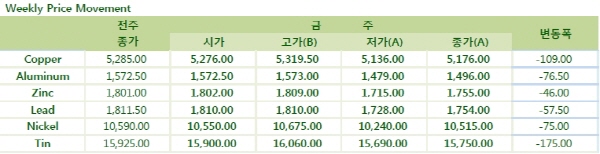 中 3분기 경제 성장률 6.9%(LME Weekly Report)