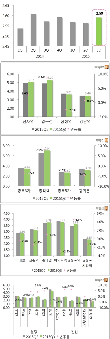 3분기 상권 분위기 회복하나
