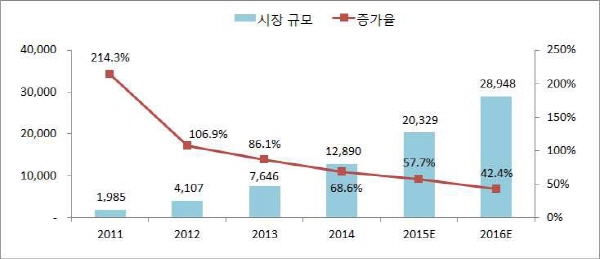 중국내 B2C 사이트 ‘한국제품 전용관’ 개설 붐
