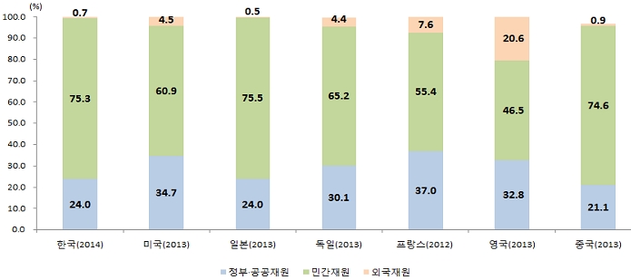 국내 총 연구개발투자 GDP 대비 세계 1위 수준