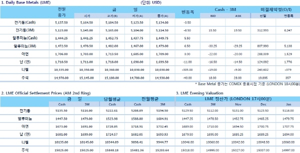 [10월30일] 비철금속 전반적 하락 분위기(LME Daily Report)