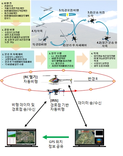 무인항공기 산업, 첨단기술 안고 미래 꿈꾼다