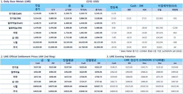 [11월2일]中 제조업 지표 8개월 연속 위축(LME Daily Report)