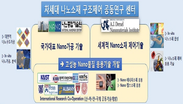 미래 나노구조소재분야 공동연구, 상용화 박차
