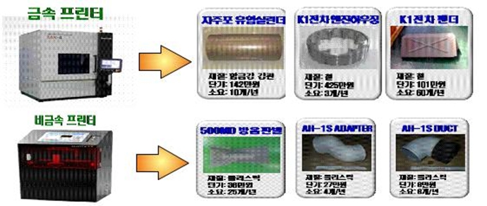 3D 프린팅, 방위산업 성장 돕는다