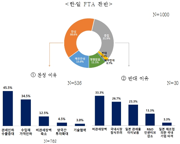 무역업계 한일 FTA 어떻게 보고 있나