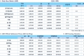 미국 고용지표 예상 크게 상회(LME Weekly Report)