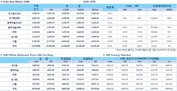 미국 고용지표 예상 크게 상회(LME Weekly Report)