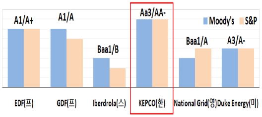 한전, 3대 국제신용평가사 'AA'등급 부여