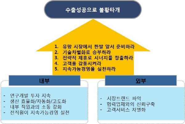경기침체 불구 수출 700% 증가한 업체 비결은?