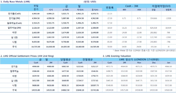 [11월9일]중국 10월 무역수지 부진(LME Daily Report)