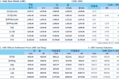 [11월10일]상해 프리미엄 2달동안 40%↓(LME Daily Report)