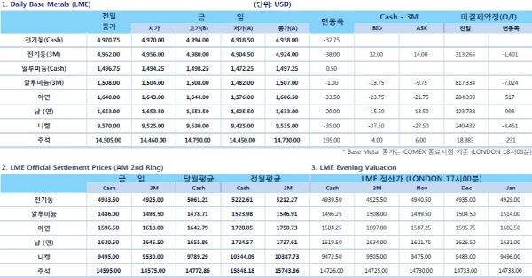 [11월10일]상해 프리미엄 2달동안 40%↓(LME Daily Report)