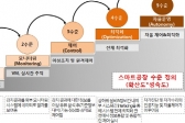 정부, 스마트공장 진단·평가모델 개발
