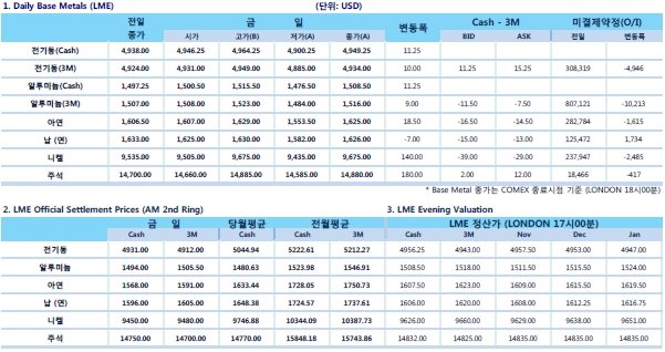 [11월11일]LME 거래량 2008년 금융 위기 후 첫 감소(LME Daily Report)