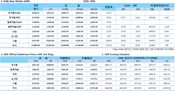 [11월12일]드라기, 추가 양적완화 가능성 시사(LME Daily Report)