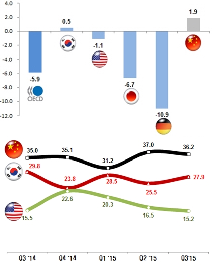 10월 ICT 수출 160.4 억 달러, 72.7억 달러 흑자