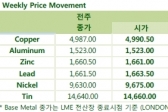 中 경제 지표 악화, 우려감 지속(Weekly Metal Report)