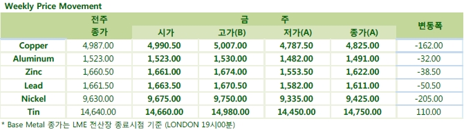 中 경제 지표 악화, 우려감 지속(Weekly Metal Report)