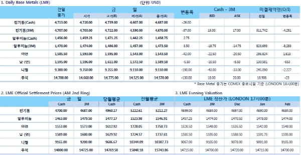 [11월17일]美 10월 산업생산 -0.2%로 2개월 연속회(LME Daily Report)