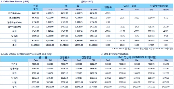 [11월18일]달러화 약 7개월래 최고 수준 기록(LME Daily Report)