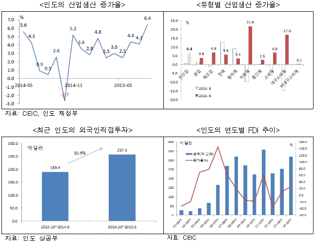 글로벌 기업, ‘Make in India’ 인도 투자 확대