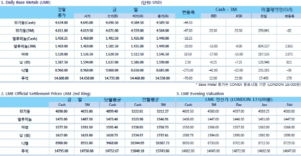 [11월20일]中 아연 제련업체 50만톤 생산 감축(LME Daily Report)