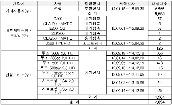 기아, 벤츠, 푸조, 시트로엥 리콜