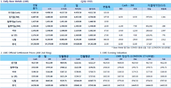 [11월24일]비철금속, 숏커버링 출현 '반등'(LME Daily Report)
