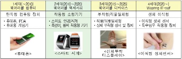산업엔진 프로젝트 '웨어러블 스마트 디바이스'