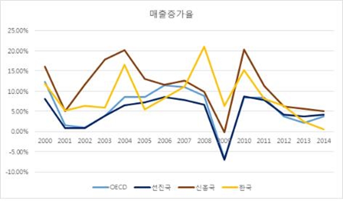 한국기업, 수익성·성장성 모두 ‘적신호’