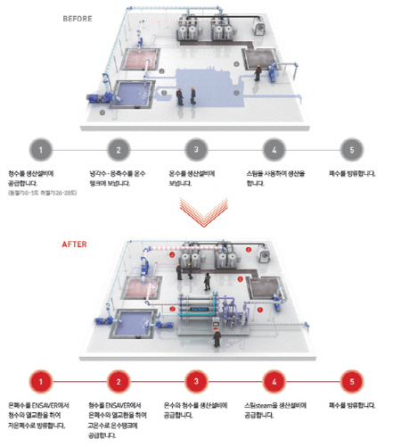 버려지는 폐수에서 에너지 뽑아냈더니
