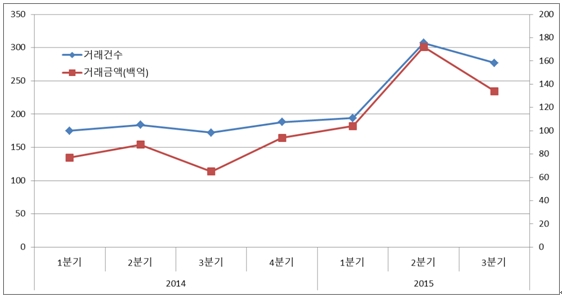[부동산칼럼] 올 3분기 상업용 부동산 동향