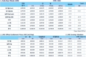 [11월30일]中 전기동 제련업체 감축 기대, 전기동 소폭↑(LME Daily Report)