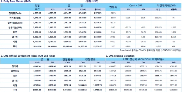 [11월30일]中 전기동 제련업체 감축 기대, 전기동 소폭↑(LME Daily Report)