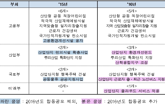 산업단지, 청년층 기피 해소하고 '일하고 싶은 산단' 조성