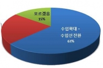 中 바이어, 전기전자·기계 한국으로 수입선 전환