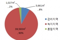 공장 증설 규제 개선, 948억 원 투자 성과