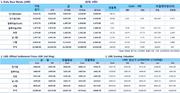 [12월2일]암울한 수요 예측과 생산감축 공약(LME Daily Report)